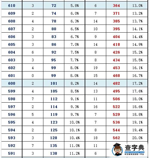 2016年北京东城区高三一模分数段