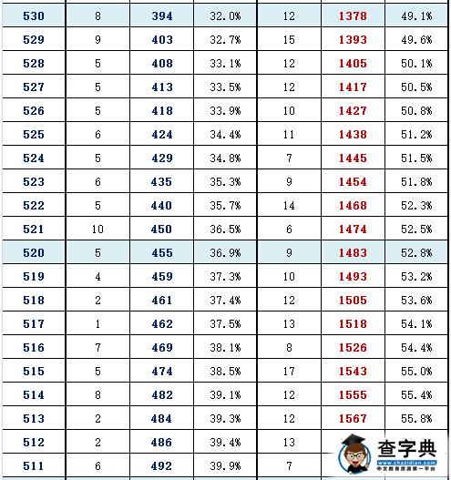 2016年北京东城区高三一模分数段