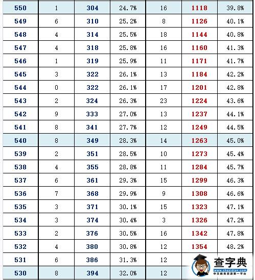 2016年北京东城区高三一模分数段