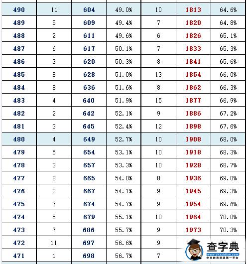 2016年北京东城区高三一模分数段
