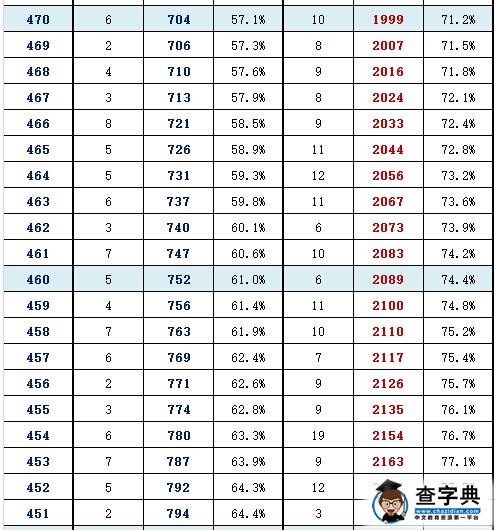 2016年北京东城区高三一模分数段