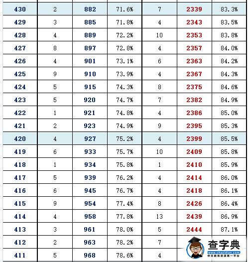 2016年北京东城区高三一模分数段