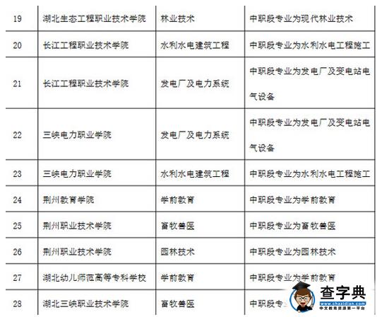 湖北2016年五年制高职招生学校和专业目录