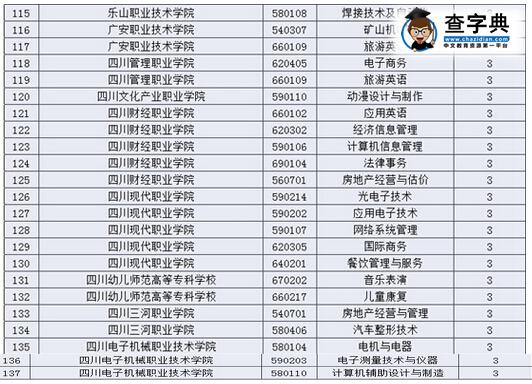 四川26所高校撤销高职专业137个 2016年不得招生
