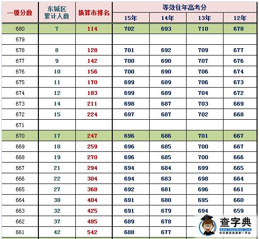 2016北京东城一模换算排名及等效往年高考分(理工)