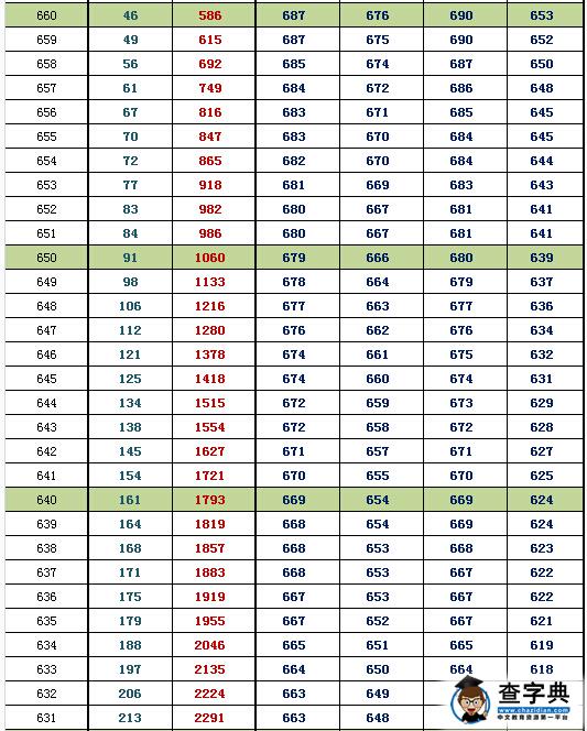 2016北京东城一模换算排名及等效往年高考分(理工)