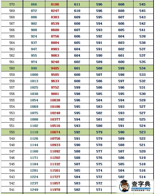 2016北京东城一模换算排名及等效往年高考分(理工)