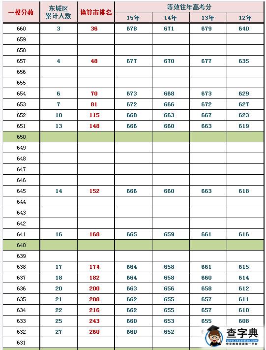 2016北京东城一模换算排名及等效往年高考分(文史)