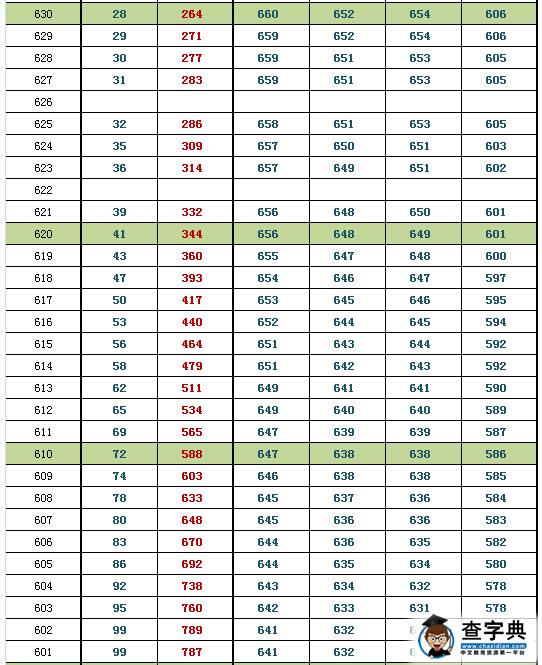 2016北京东城一模换算排名及等效往年高考分(文史)