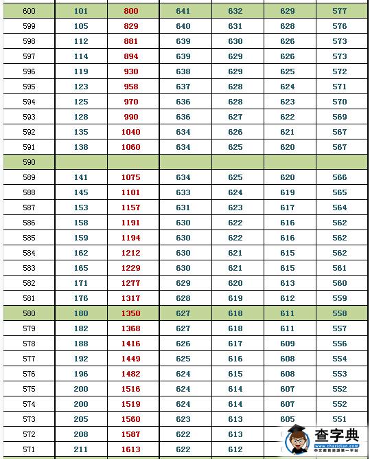 2016北京东城一模换算排名及等效往年高考分(文史)