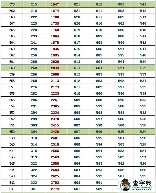 2016北京东城一模换算排名及等效往年高考分(文史)