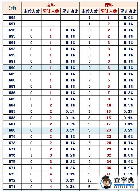 2016北京西城高三一模分数段