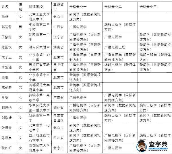 中国传媒大学2016年自主招生初审合格名单