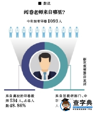 探秘2016北京高考阅卷：共296人参与语文阅卷