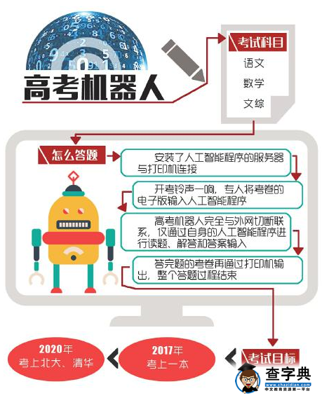 机器人2017年参加高考 力争考上一本