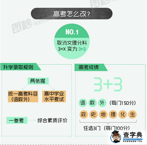 图解20省市高考改革新政策：不分文理是主流