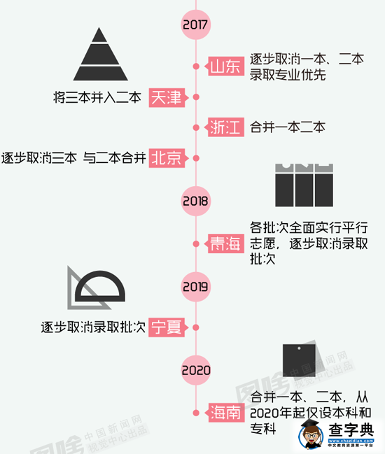 图解20省市高考改革新政策：不分文理是主流
