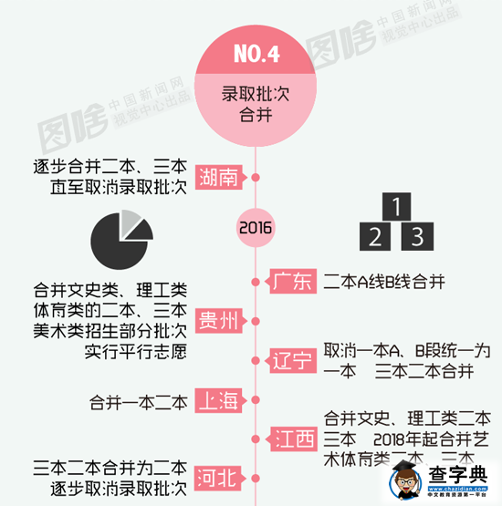 图解20省市高考改革新政策：不分文理是主流