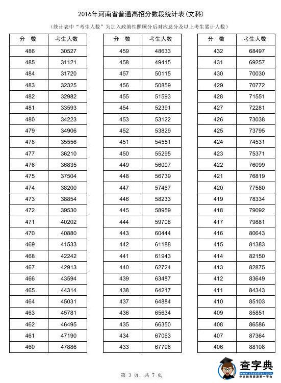 2016河南高考成绩一分一段统计表