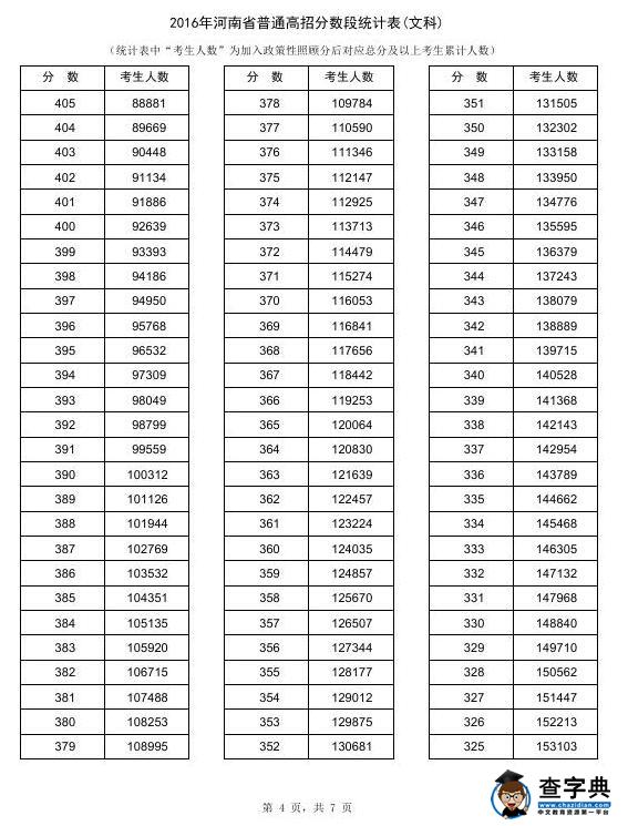2016河南高考成绩一分一段统计表