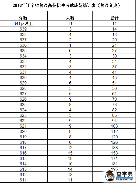 辽宁2016高考成绩1分段统计表(文史类)