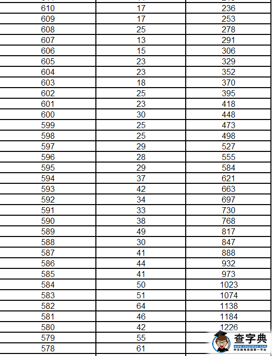 辽宁2016高考成绩1分段统计表(文史类)