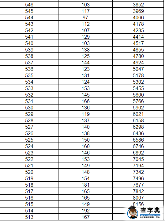 辽宁2016高考成绩1分段统计表(文史类)