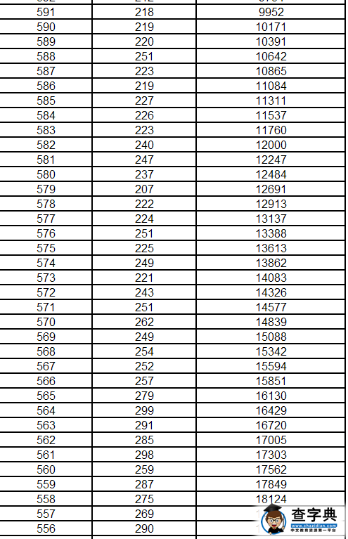辽宁2016高考成绩1分段统计表(理工类)