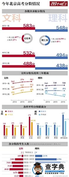 北京一本分数线