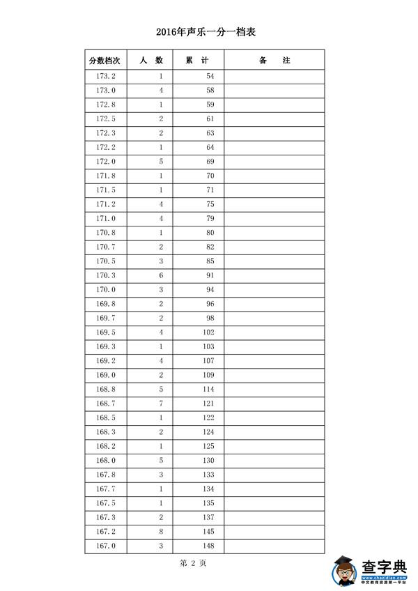 河北2016年高考成绩一分一档统计表