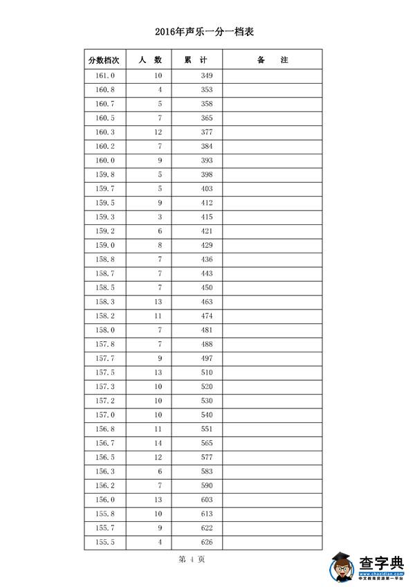 河北2016年高考成绩一分一档统计表