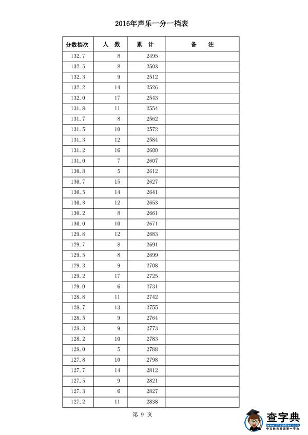 河北2016年高考成绩一分一档统计表