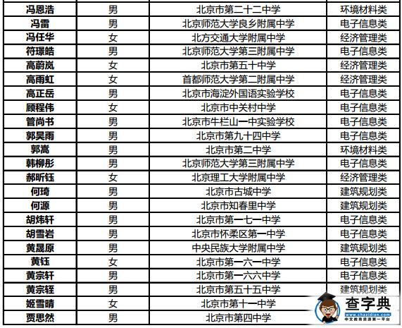 北京工业大学2016年自主招生初审合格名单公示