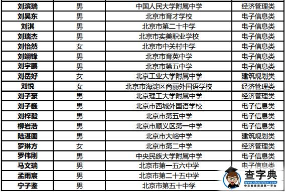 北京工业大学2016年自主招生初审合格名单公示