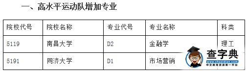 2016高考福建高水平运动队新增招生计划/