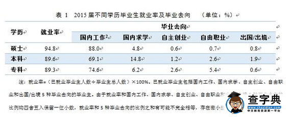 2016大学生就业质量报告发布 本科就业率89.6%