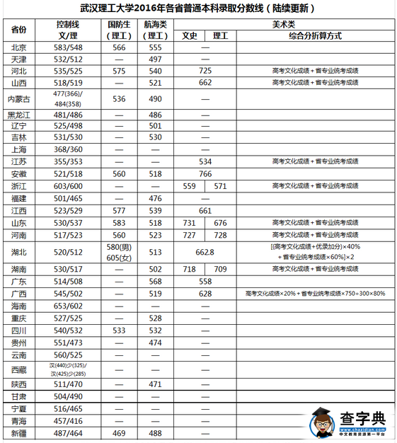 武汉理工大学2016年录取分数线(31省市汇总)