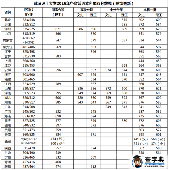 武汉理工大学2016年录取分数线(31省市汇总)