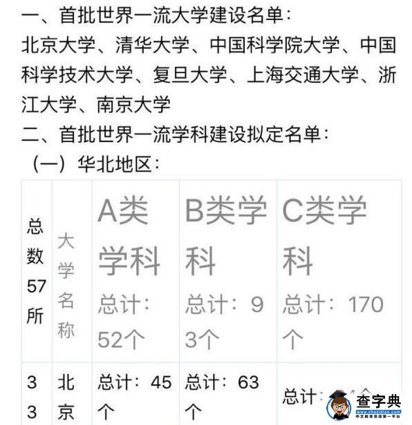 “双一流”大学名单