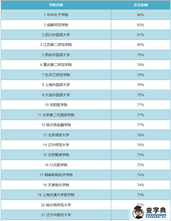 全国719所大学男女比例排行榜