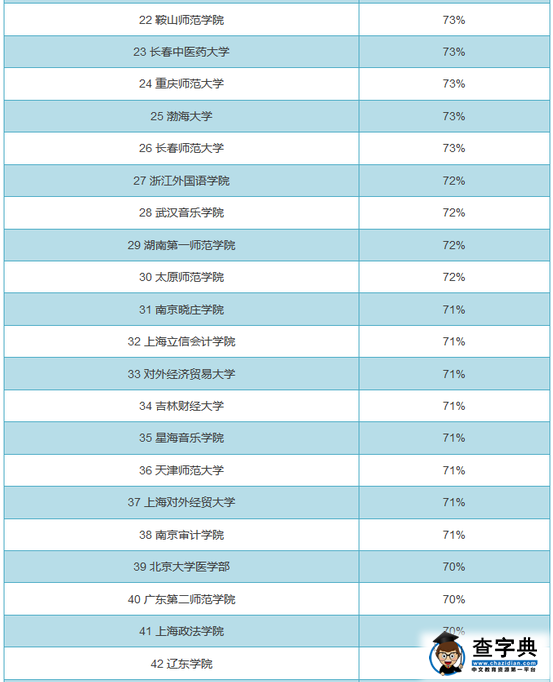 全国719所大学男女比例排行榜