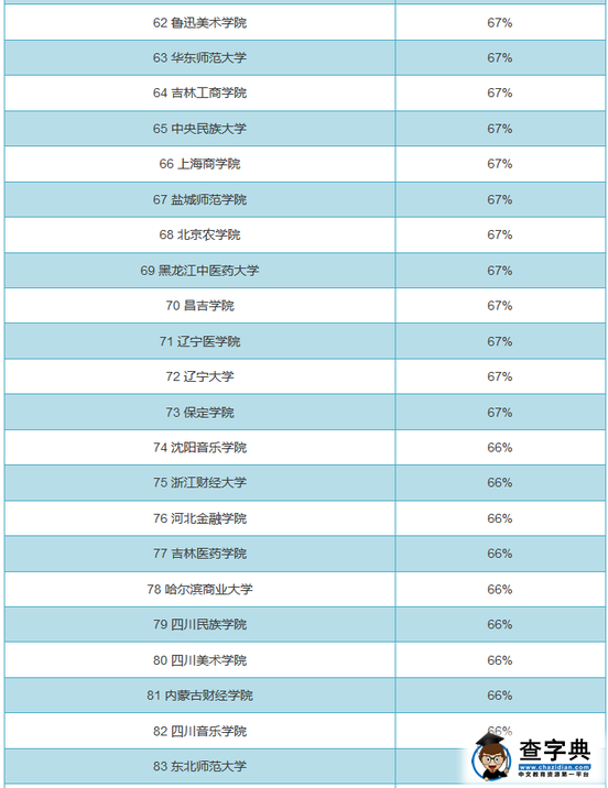 全国719所大学男女比例排行榜