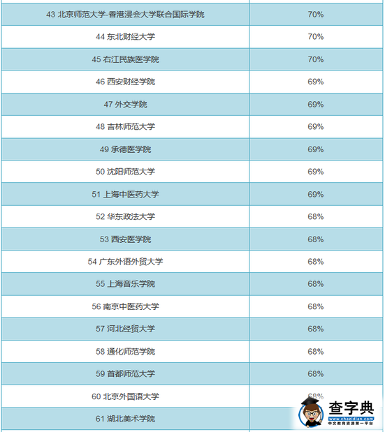 全国719所大学男女比例排行榜