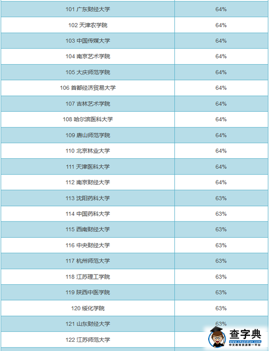 全国719所大学男女比例排行榜