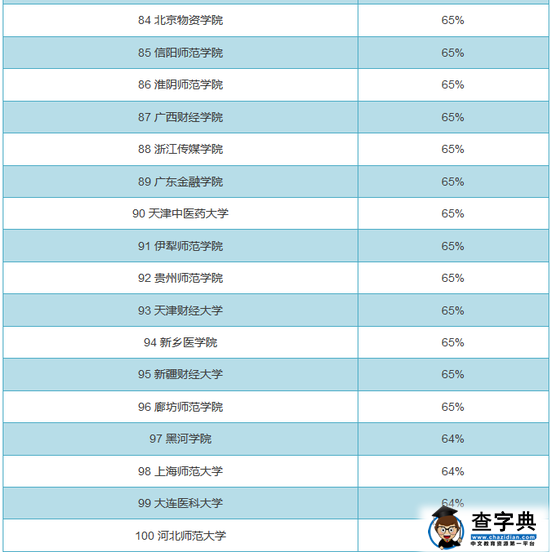 全国719所大学男女比例排行榜