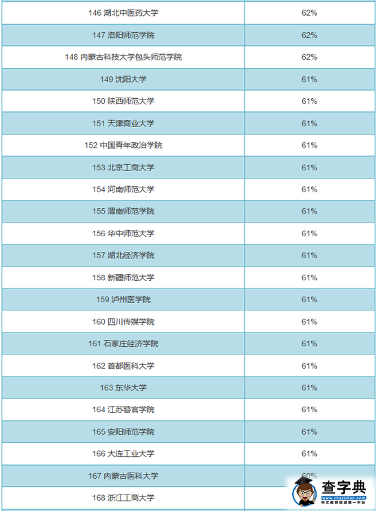 全国719所大学男女比例排行榜