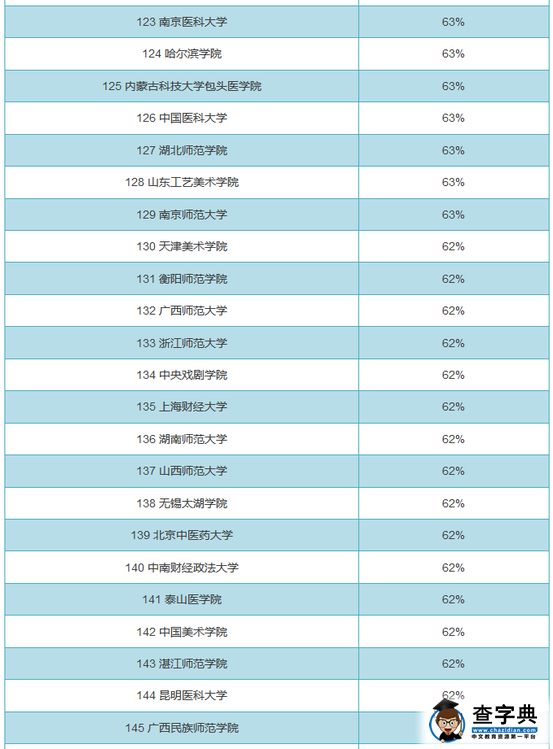 全国719所大学男女比例排行榜