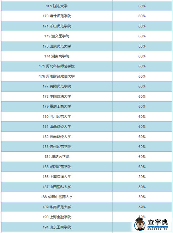全国719所大学男女比例排行榜