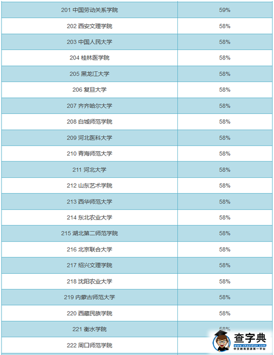 全国719所大学男女比例排行榜
