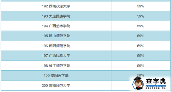 全国719所大学男女比例排行榜